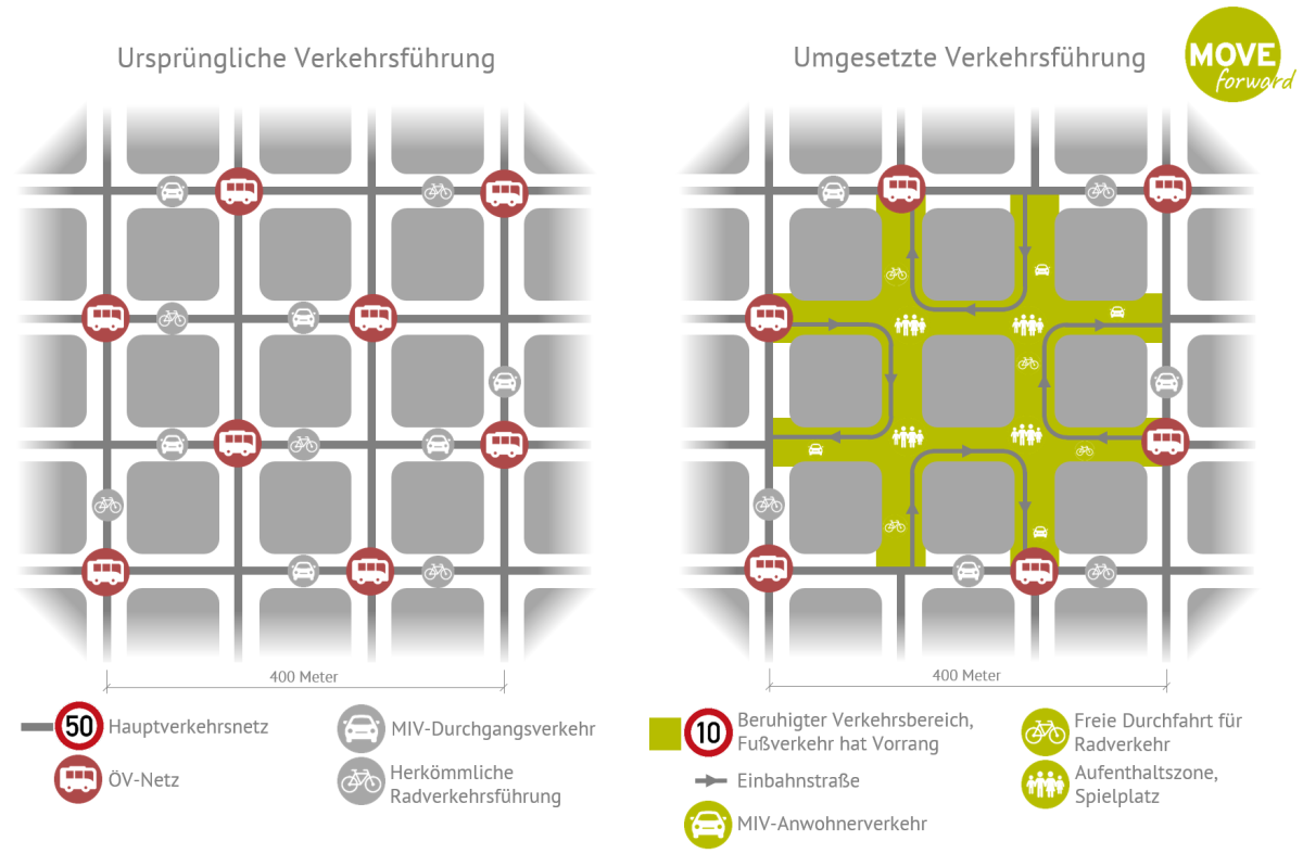 Superblocks Stadtteile Moderne Grüne Stadtplanung